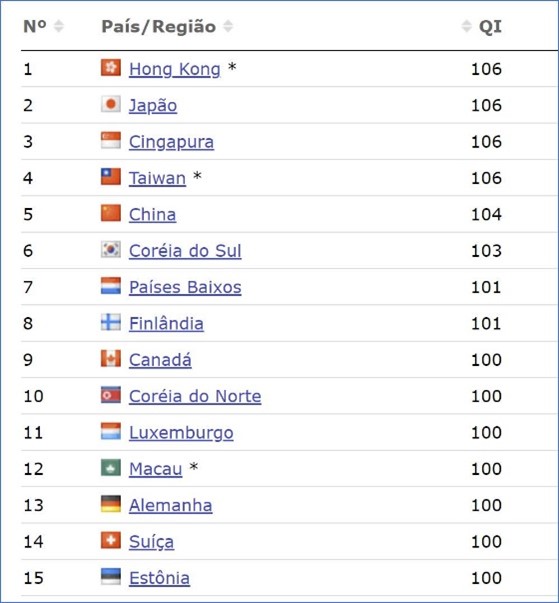 Lista dos páises com QI acima de 100