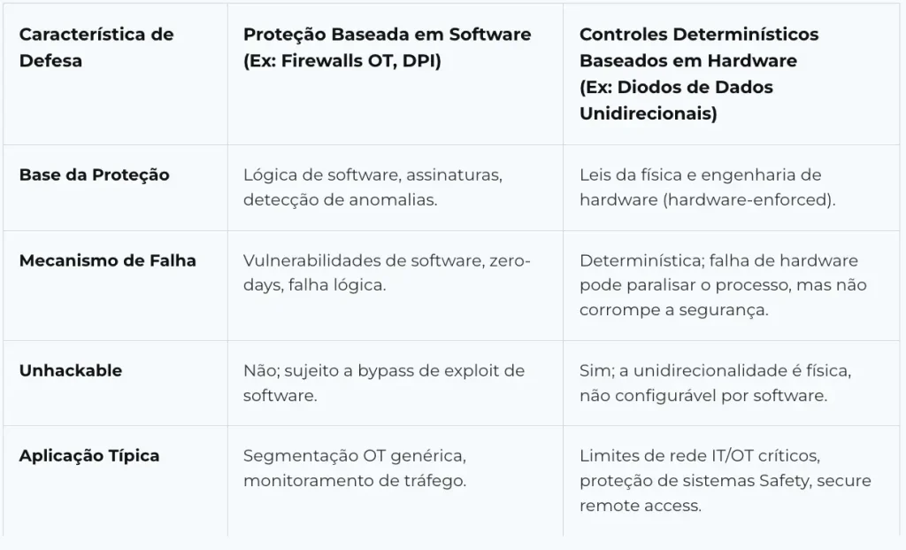 Tabela: Framework de Defesa OT: Software vs. Hardware Determinístico 