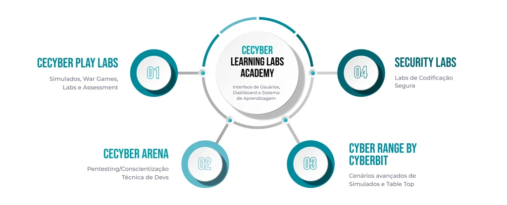 CECyber Learning Labs Academy
